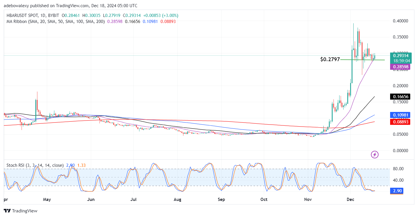 Hedera Hashgraph (HBAR) Takes Off from the Support at $0.2797  