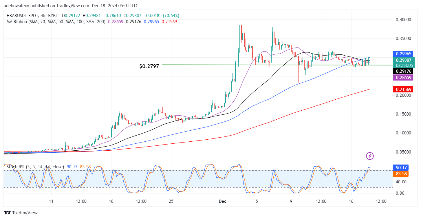 Hedera Hashgraph (HBAR) Takes Off from the Support at $0.2797  