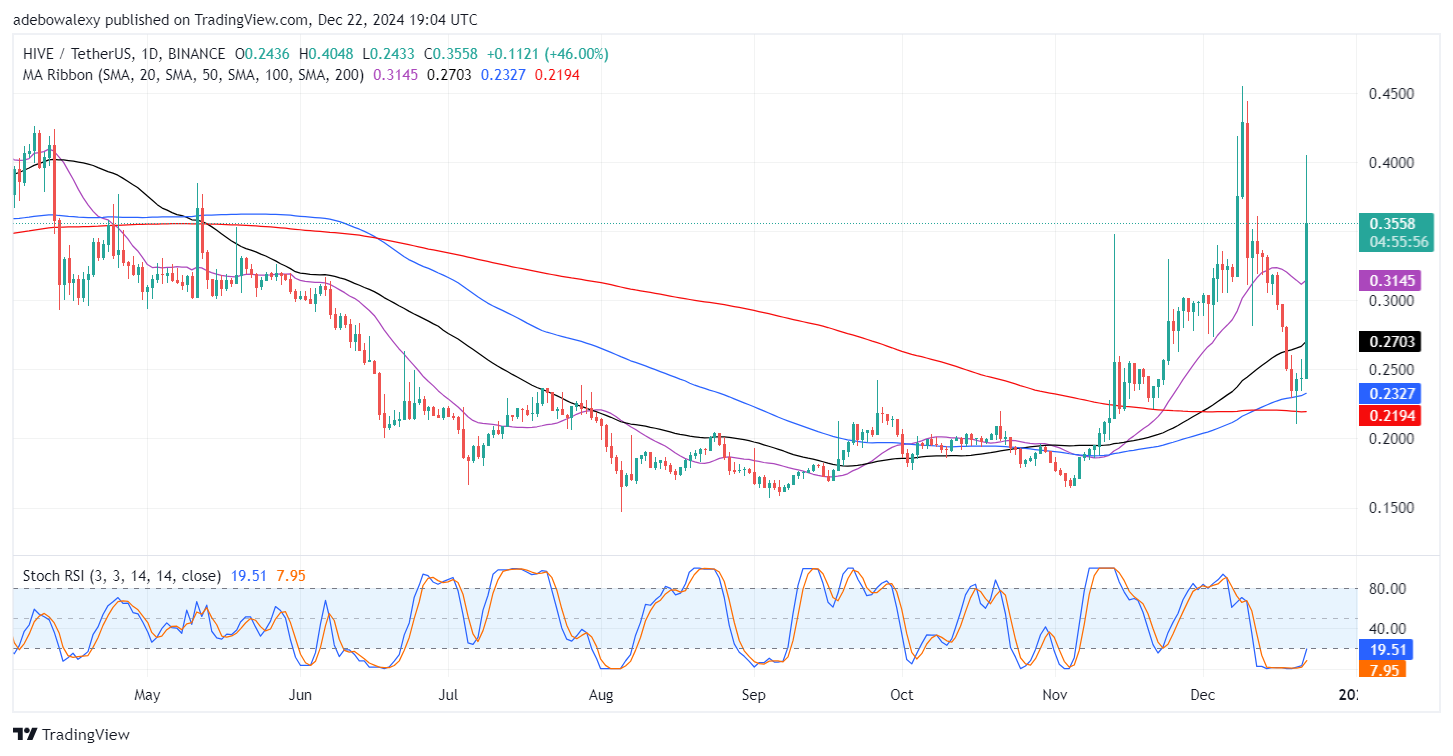 Trending Cryptocurrencies for December 22, 2024: HIVE, USACOIN, PNUT, BTT, and FTT