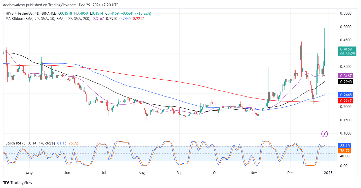 Trending Cryptocurrencies for December 29, 2024: HIVE, AIXBT, AGLD, XVG, and THE