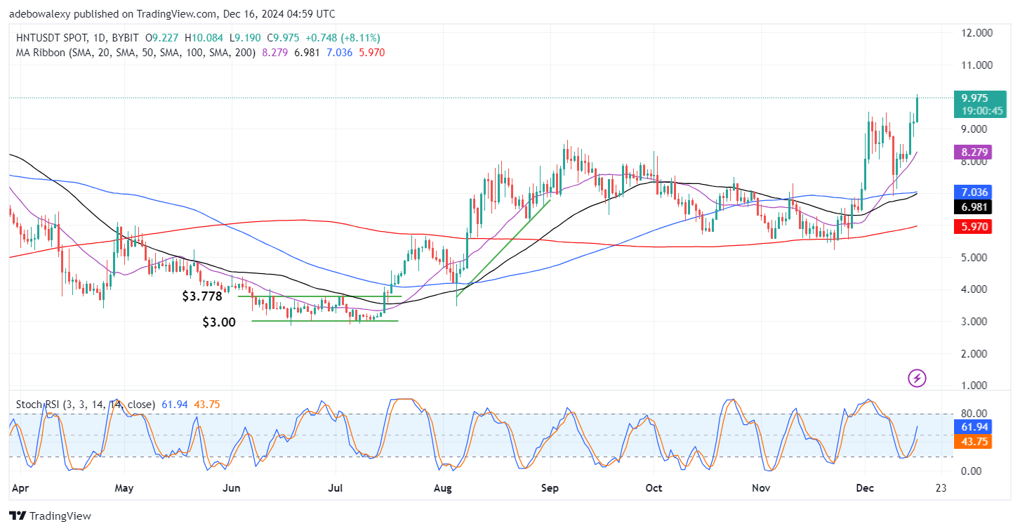 Helium (HNT) Price Continues an Impressive Upside Correction