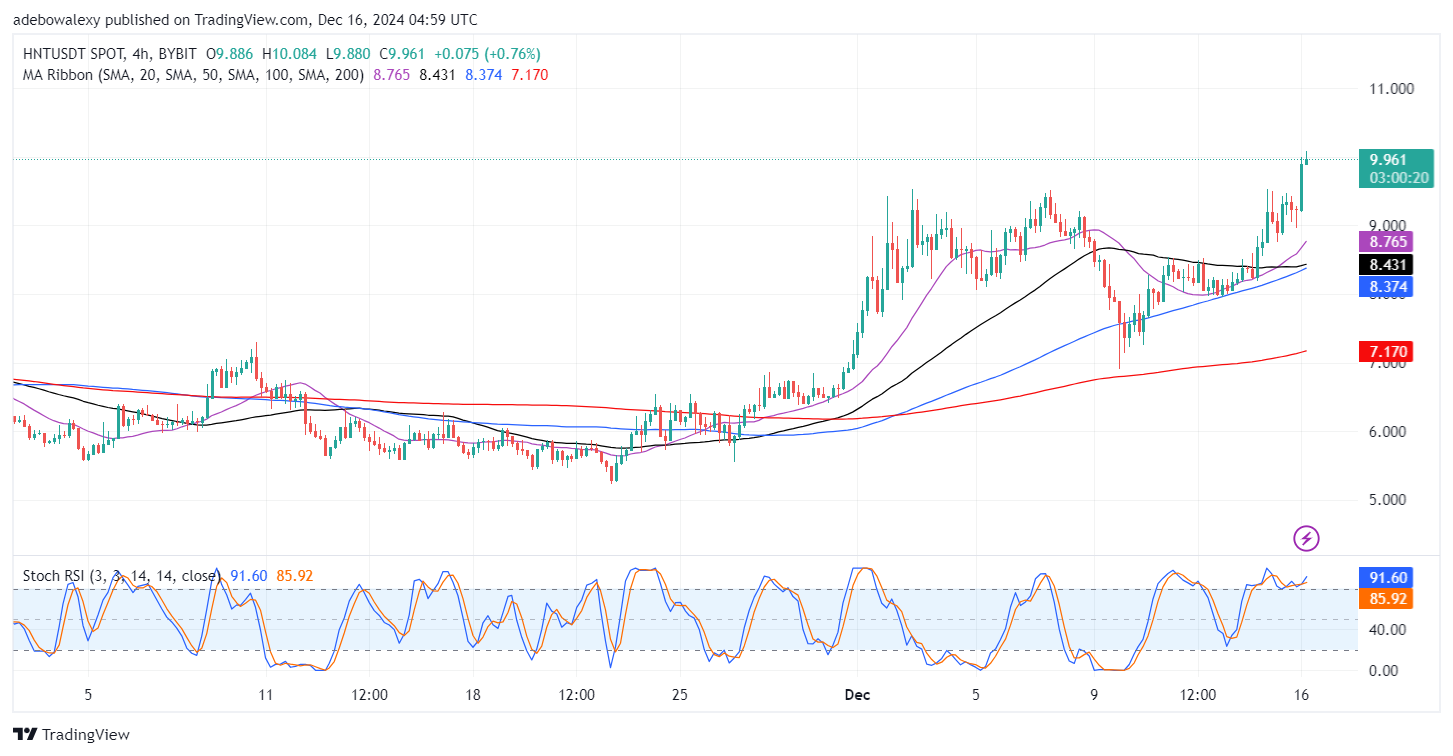 Helium (HNT) Price Continues an Impressive Upside Correction