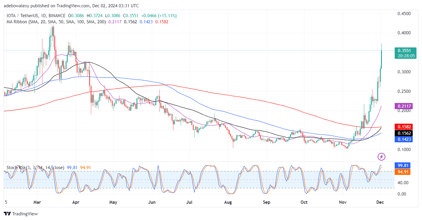 MIOTA (IOTA) Price Surges By Over 15%