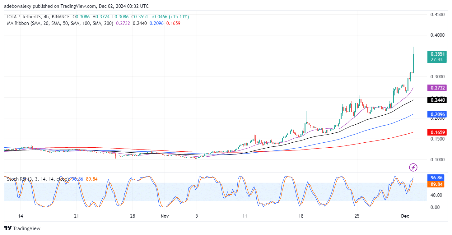 IOTA/USDT Price Surges By Over 15%