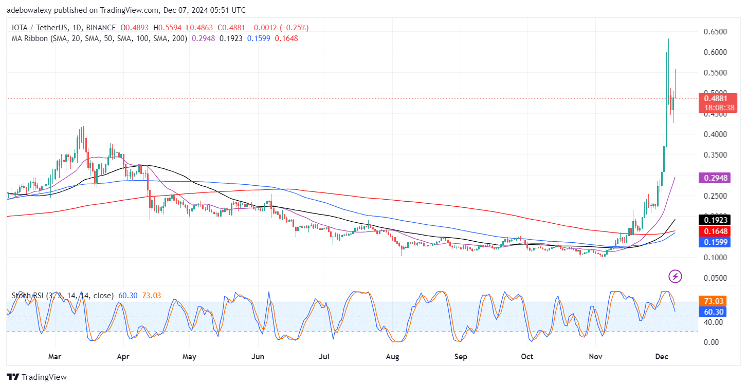 IOTA/USDT Faces a Strong Pullback Below the $0.5000 Mark