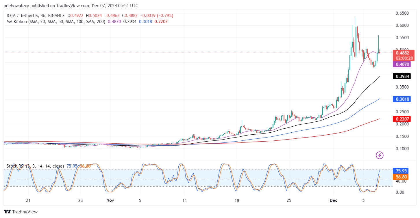 IOTA/USDT Faces a Strong Pullback Below the $0.5000 Mark