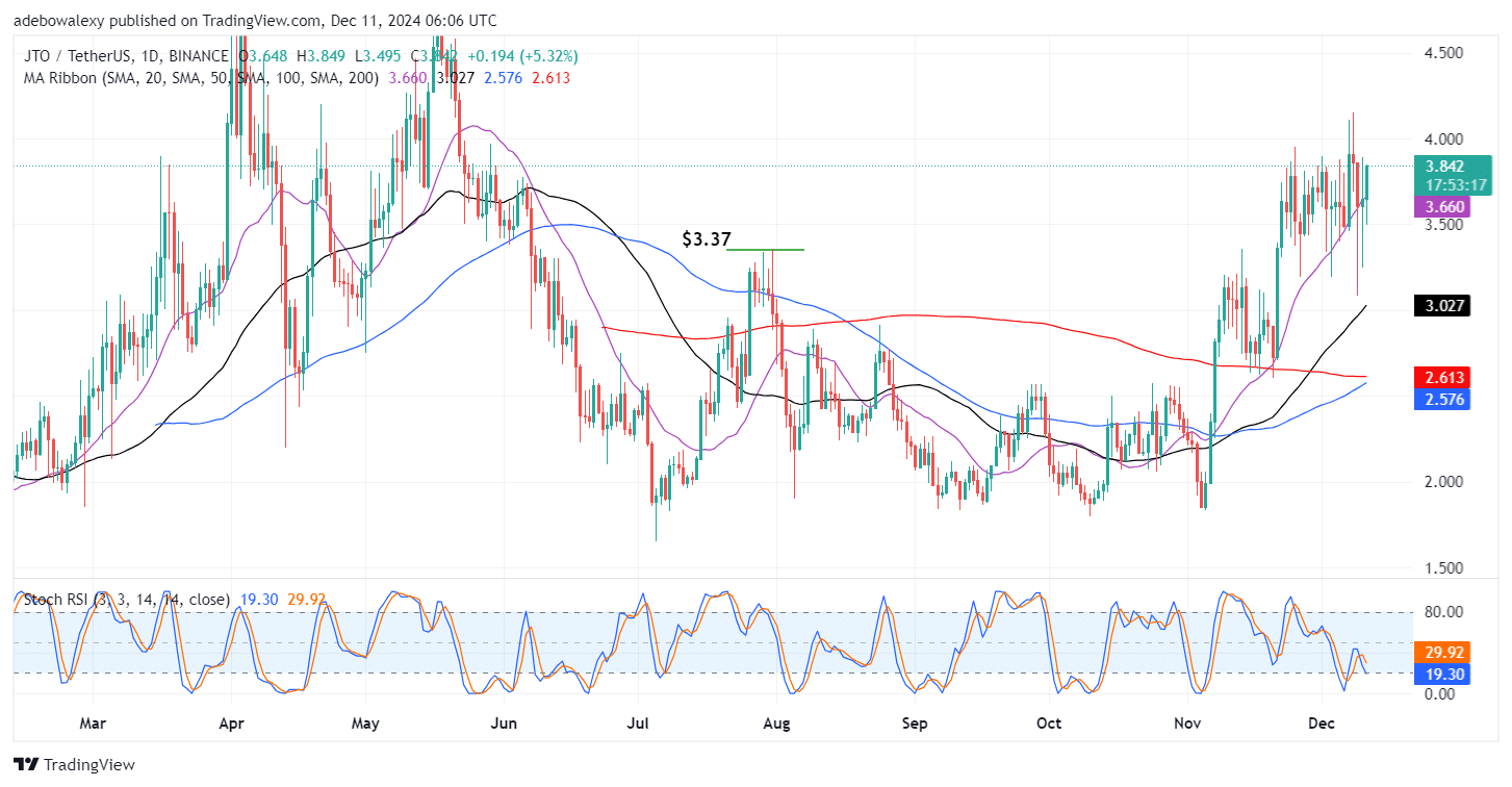 Jito (JTO) Bulls Acquire Target at the .00 Mark