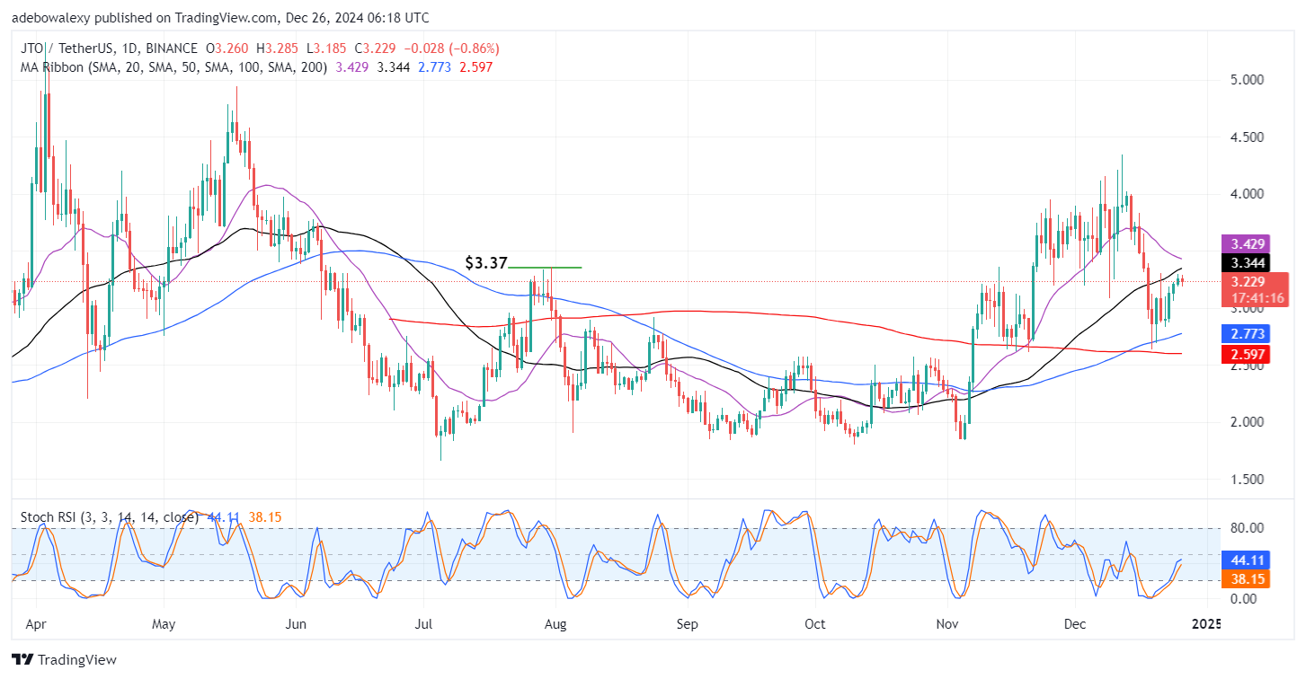 Jito (JTO) Upside Retracement Sees a Setback