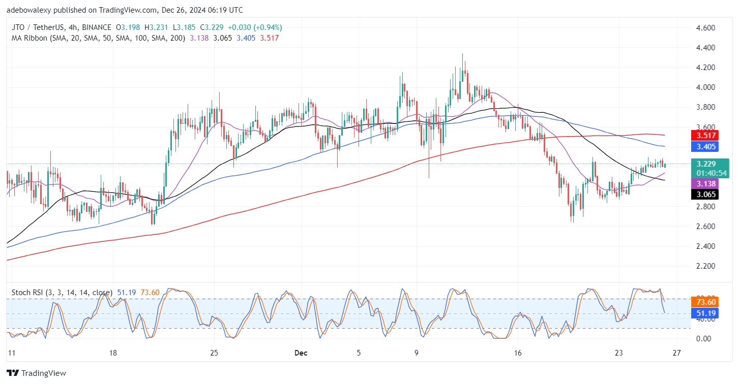 Jito (JTO) Upside Retracement Sees a Setback