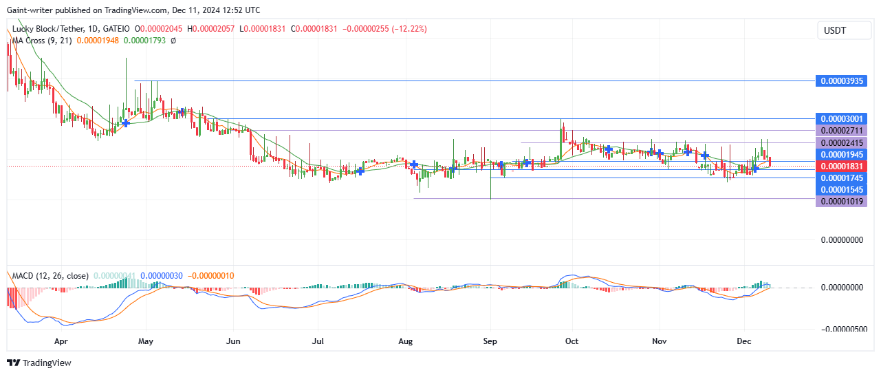 Lucky Block Price Forecast- LBLOCKUSD Buyers Poised for a Reversal Amid Sell 