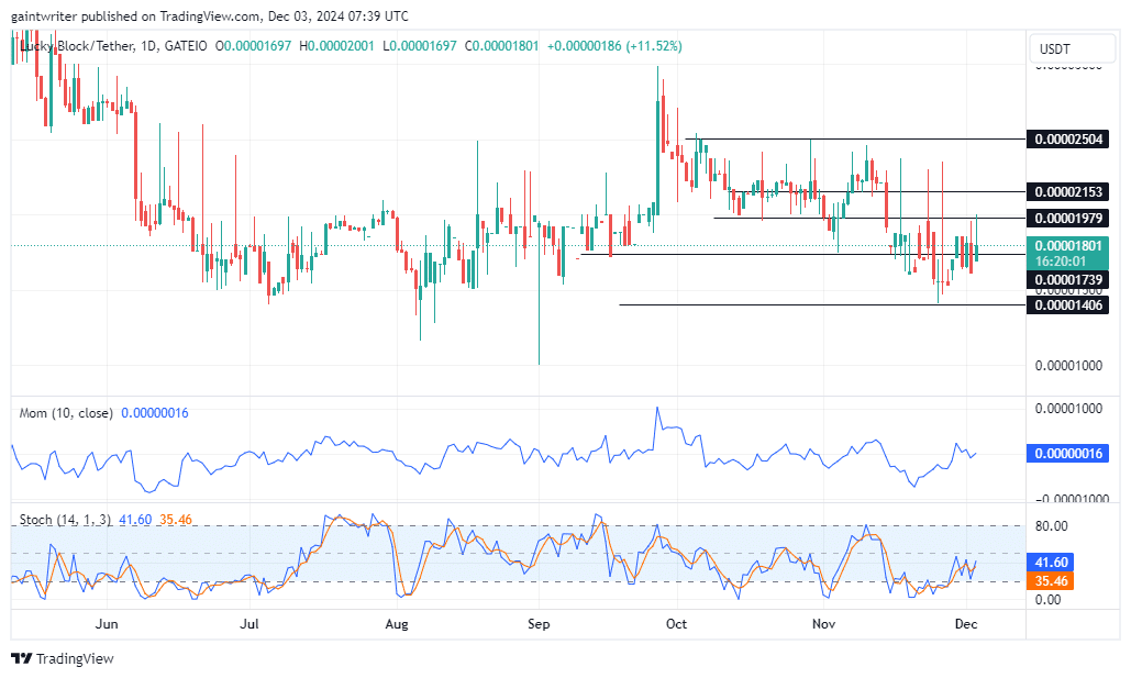 Lucky Block Price Forecast - LBLOCKUSD Consolidates as Buyers Prepare for Stronger Moves