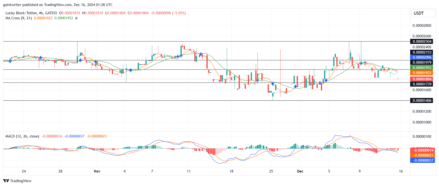 Lucky Block Price Forecast - LBLOCKUSD Targets Rebound After Sell-Off