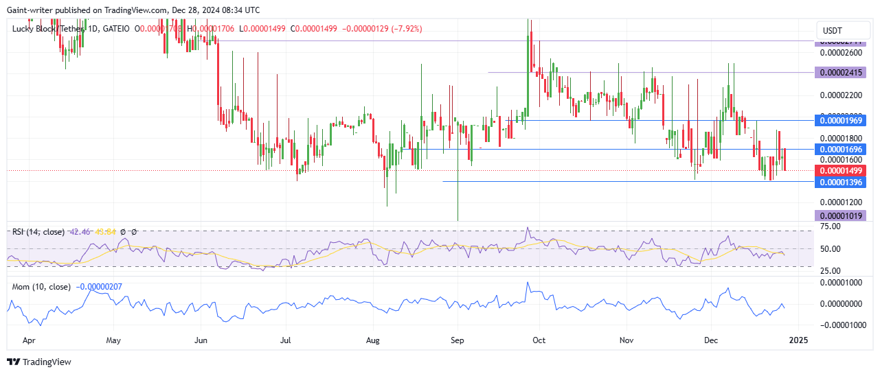 Lucky Block Price Forecast - LBLOCKUSD Consolidates as Buyers Prepare for Recovery