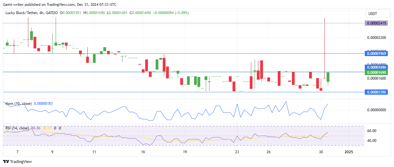 Lucky Block Price Forecast - LBLOCKUSD Bullseye Recovery Ahead Of New Year