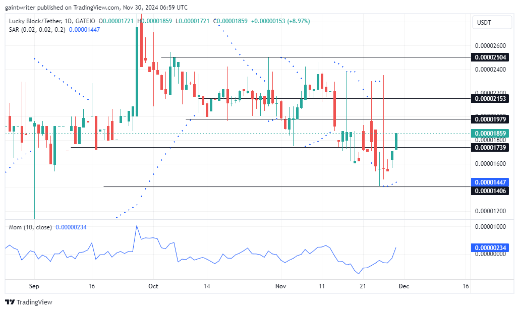 Lucky Block Price Extends as Buyers Take Control