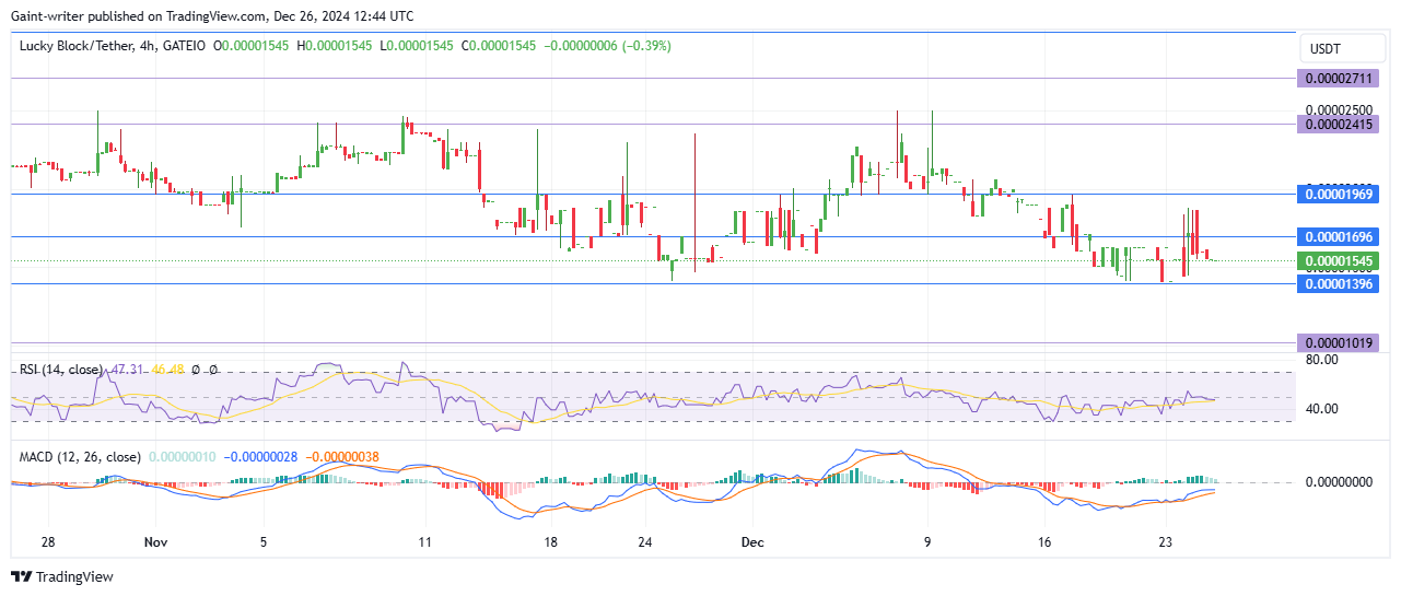 Lucky Block Price Forecast – LBLOCKUSD Buyers Poised for a Bullish Comeback