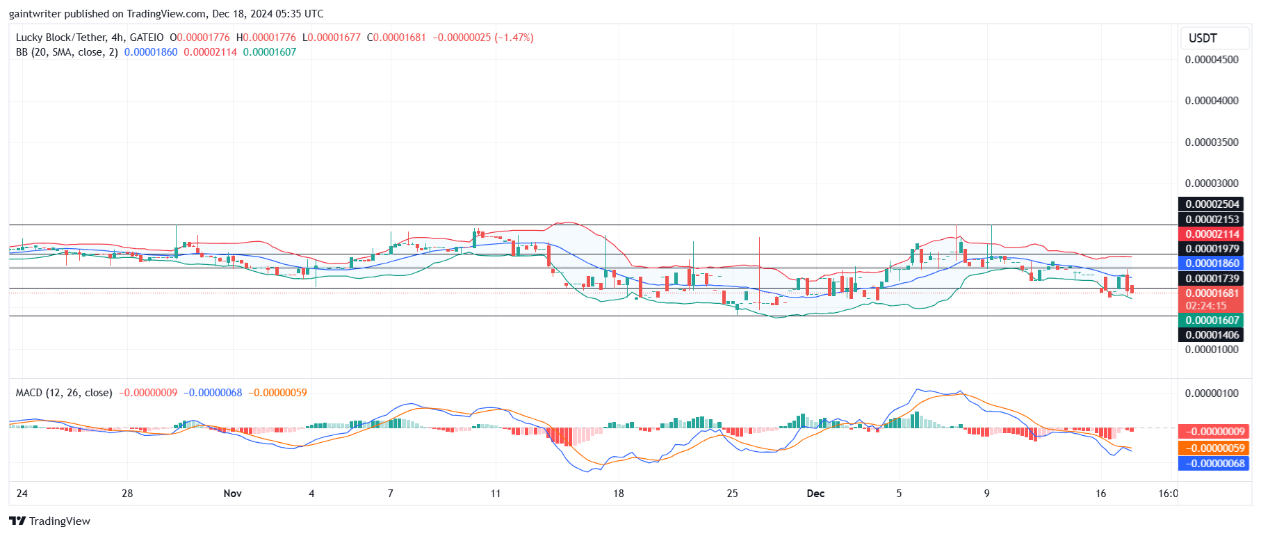 Lucky Block Price Forecast - LBLOCKUSD Trades Back to Old Low as Sellers Dominate