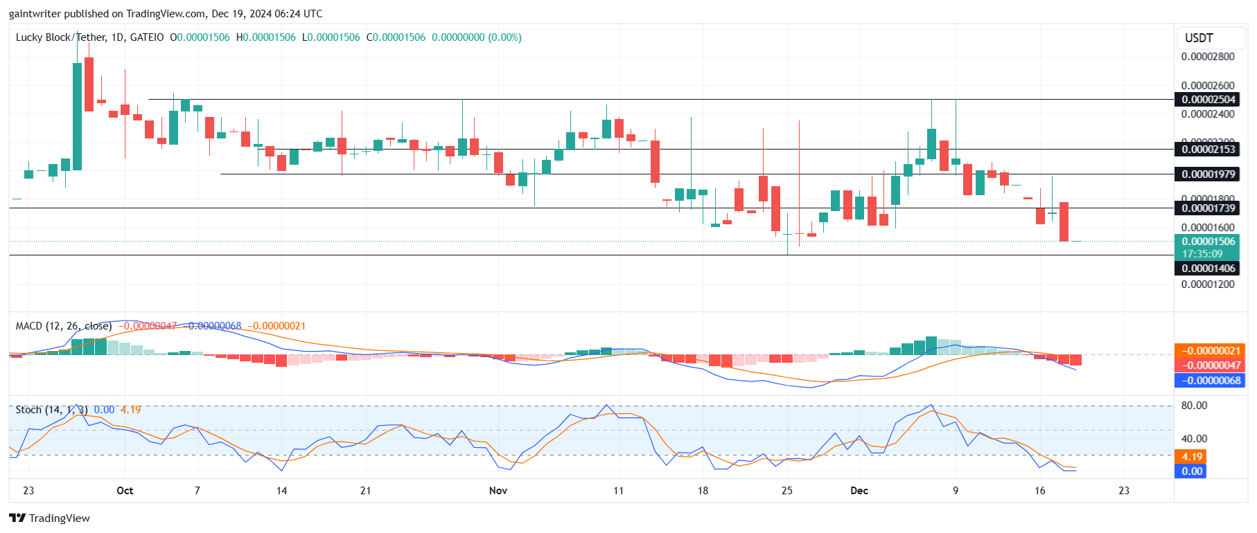 Lucky Block Price Forecast - LBLOCKUSD Buyers Eye Key Reversal Zone
