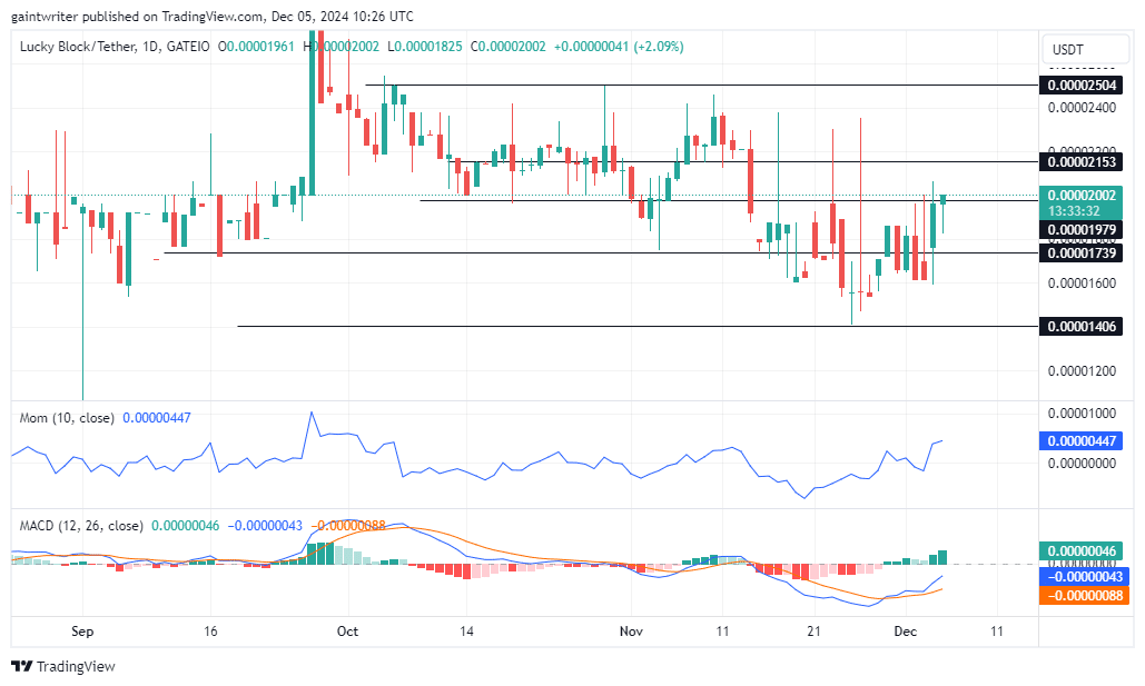 Lucky Block Price Forecast - LBLOCKUSD Bulls Push Beyond $0.00002000 with Renewed Strength