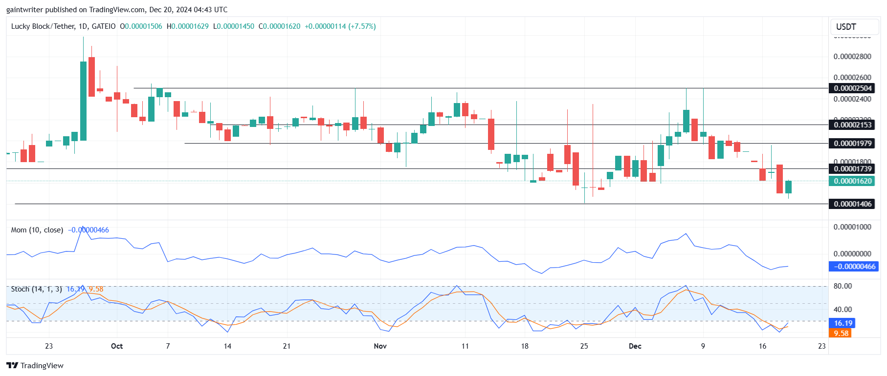 Lucky Block Price Forecast - LBLOCKUSD Rebounds Against Sell Pressure
