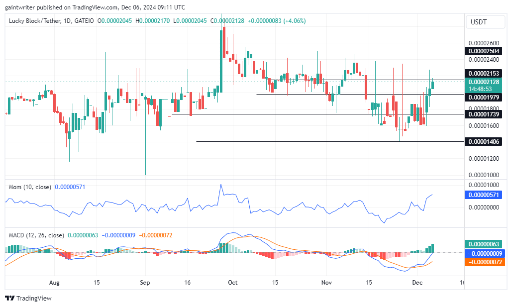 Lucky Block Price Forecast - LBLOCKUSD Buyers Ignite Strong Bullish Momentum