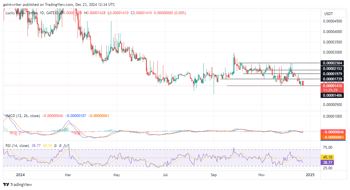 Lucky Block Price Forecast - LBLOCKUSD Buyers Aim for a Fresh Start