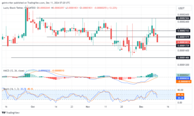 https://www.tradingview.com/x/jow8x2Cp/ . Bitcoin Holds Ground as Bulls Aim for $100,000 Breakout BTCUSD bulls continue to fight for expansion Bitcoin continues to trade below the $100,000 key resistance level as bullish forces maintain dominance despite increasing pressure. The crypto market remains resilient, but buyers are struggling to push beyond the psychological barrier. BTCUSD Key Levels Resistance: $100,000, 97,000 Support: $91,180, $81000 Bitcoin has shown consistent bullish momentum throughout Q4 of 2024, marking one of the strongest quarters in recent years. After achieving a new all-time high earlier this quarter, the bullish market has faced headwinds, with price consolidating below the $100,000 level. The prolonged consolidation suggests that buyers are encountering resistance but remain committed to maintaining dominance. The market currently trades within a tight range, hinting at an impending breakout or breakdown depending on buyer and seller strength. The Stochastic Oscillator shows a gradual decline in bullish strength, reflecting the consolidation phase. The Momentum Indicator has flattened, indicating reduced market activity and signaling a need for renewed momentum to drive a breakout. Market Expectation On the 4-hour chart, Bitcoin is consolidating as buyers attempt to gather strength for a potential breach above $100,000. Traders should watch out for what plays out this week. The consolidation below $100,000 suggests indecision, but the overall bullish sentiment remains intact. If buyers successfully breach the $100,000 resistance level, Bitcoin could see a sharp rally, with the next potential targets being $105,000 and $110,000. However, failure to break above could lead to a retracement toward $91,180 or lower support zones. https://www.tradingview.com/x/Ht7Ie2nD/ https://www.tradingview.com/x/rXDUtWm1/ Lucky Block Price Forecast - LBLOCKUSD Pauses Bullish Momentum Amid Strategic Retreat