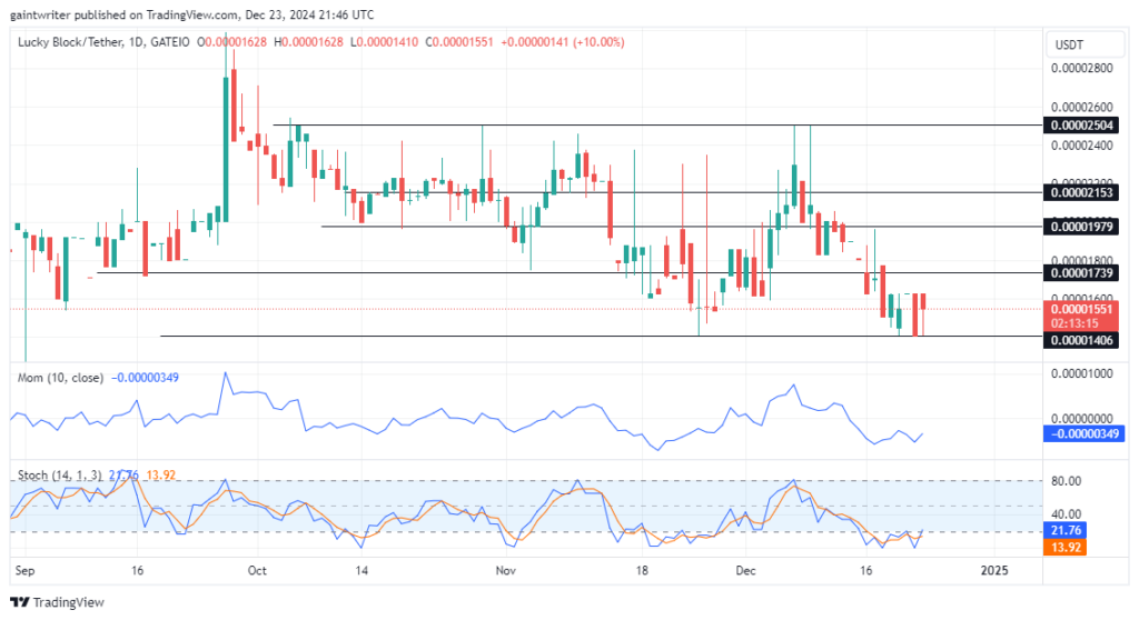 Lucky Block – Guide, Tips & Insights | Learn 2 Trade Price Forecast – Expert Analysis & Trading Tips | Learn 2 Trade – Expert Analysis & Trading Tips | Learn 2 Trade - LBLOCKUSD Sellers Face Rejection Amid Momentum Decline