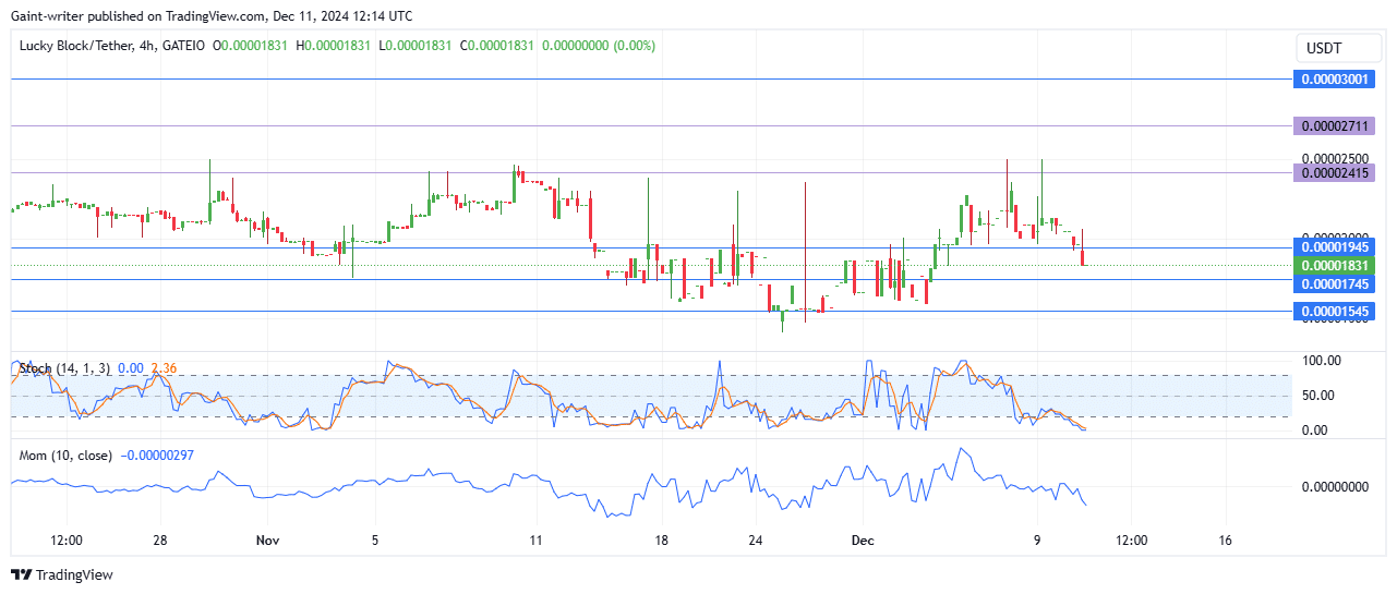 Lucky Block Price Forecast - LBLOCKUSD Buyers Hold Ground Amid Seller Pressure