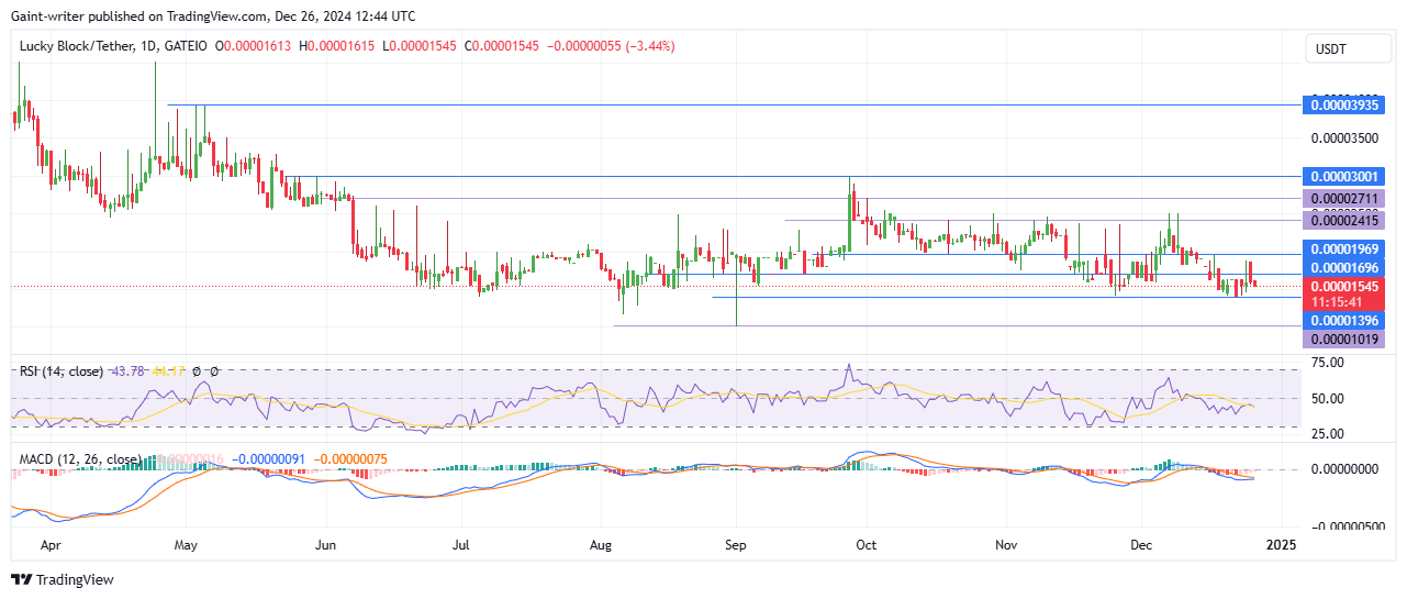 Lucky Block Price Forecast - LBLOCKUSD Buyers Poised to Reclaim Control