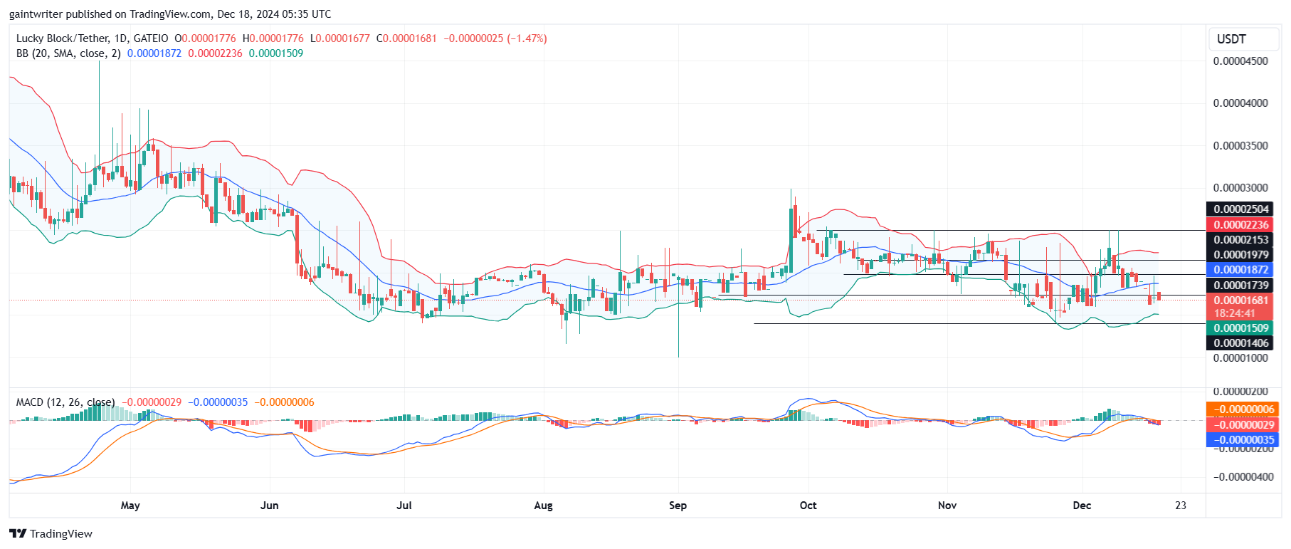 Lucky Block Price Forecast - LBLOCKUSD Trades Back to Old Low as Sellers Dominate