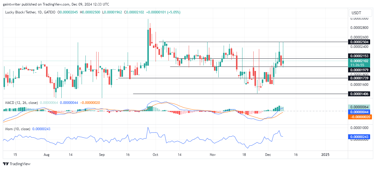 Lucky Block Price Forecast - LBLOCKUSD Buyers Fortify Momentum Amid New Targets