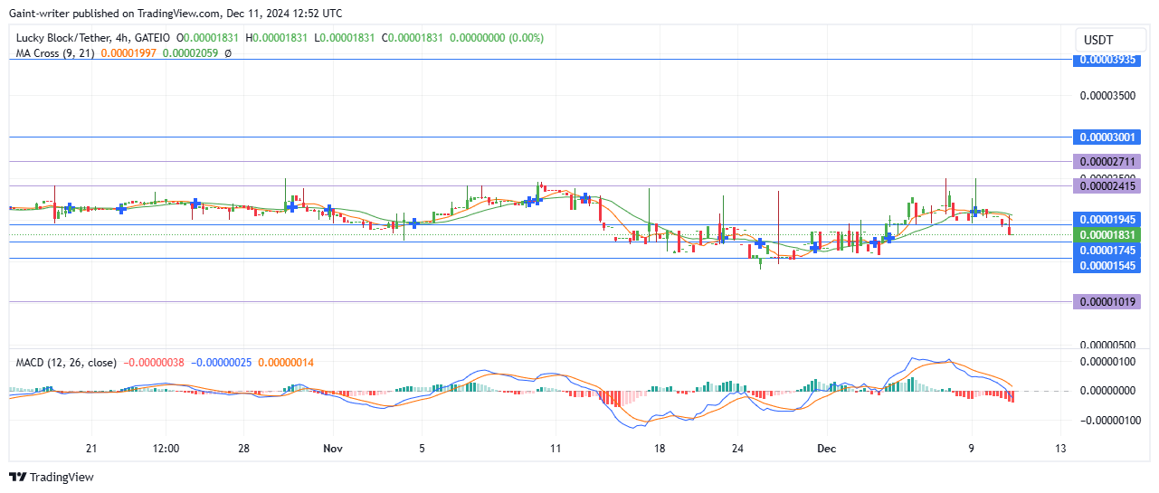 Lucky Block Price Forecast- LBLOCKUSD Buyers Poised for a Reversal Amid Sell 