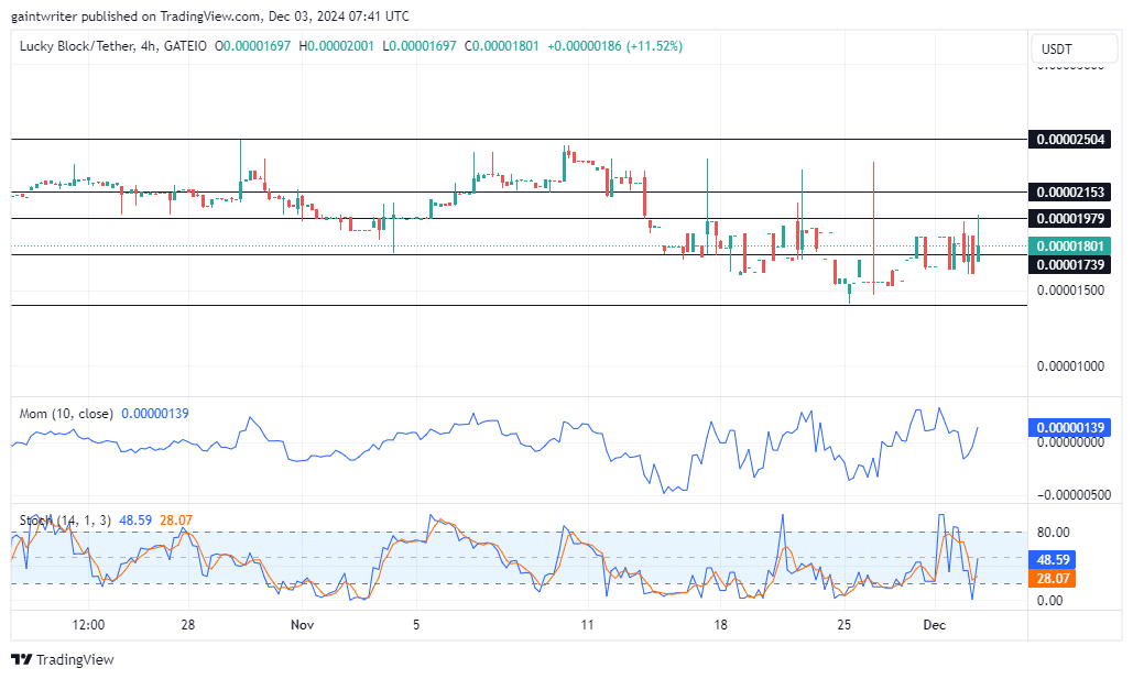 Lucky Block Price Forecast - LBLOCKUSD Consolidates as Buyers Prepare for Stronger Moves