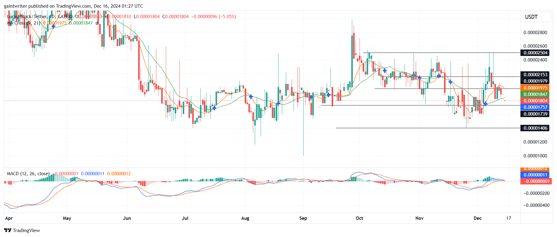 Lucky Block Price Forecast - LBLOCKUSD Targets Rebound After Sell-Off