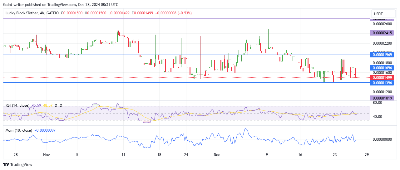 Lucky Block Price Forecast - LBLOCKUSD Consolidates as Buyers Prepare for Recovery