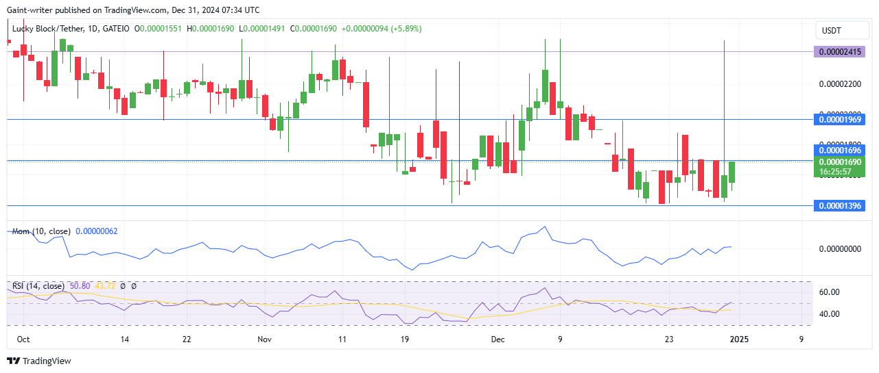 Lucky Block Price Forecast - LBLOCKUSD Bullseye Recovery Ahead Of New Year