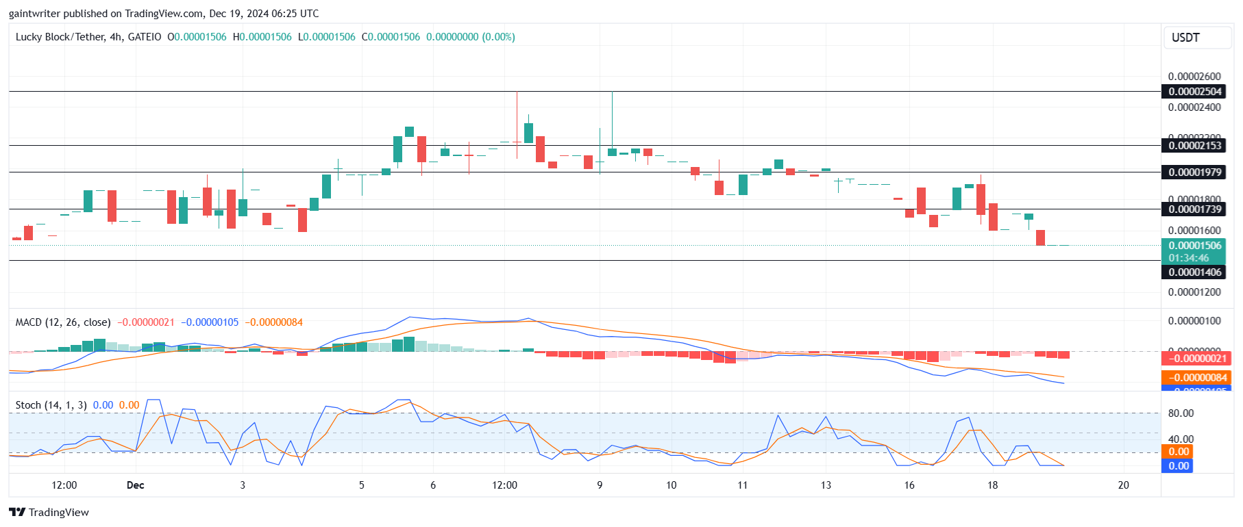 Lucky Block Price Forecast - LBLOCKUSD Buyers Eye Key Reversal Zone
