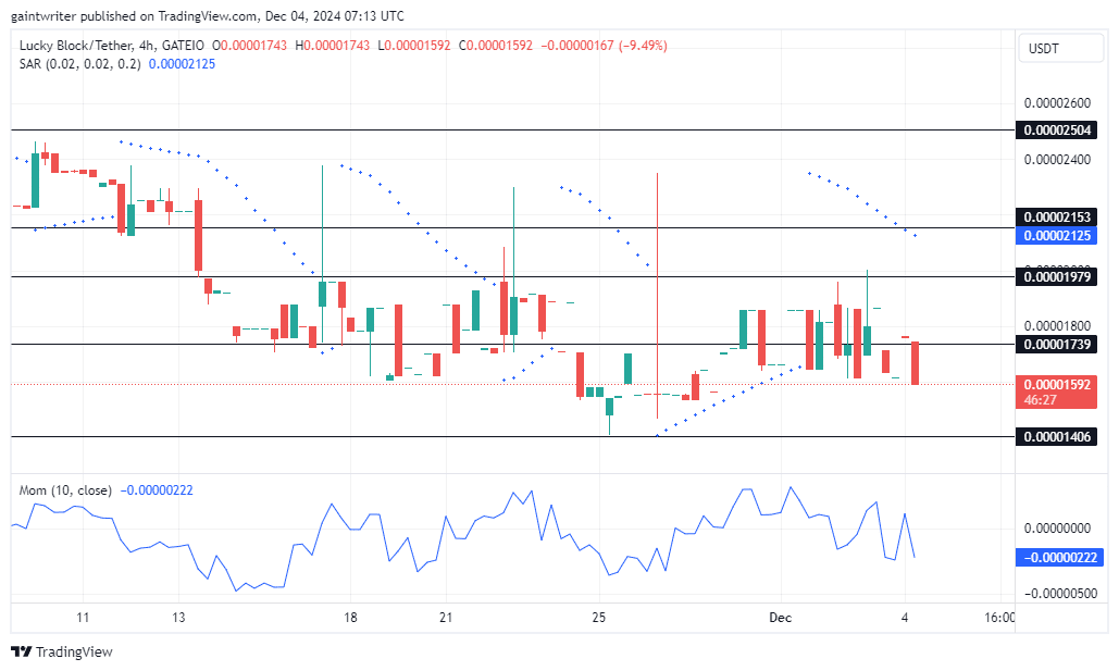 Lucky Block Price Forecast - LBLOCKUSD Sets Stage for a New Rally Amid Seller Weakness