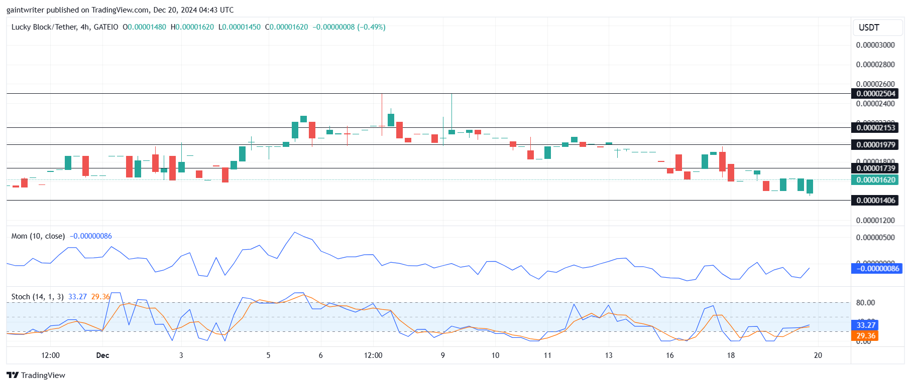 Lucky Block Price Forecast - LBLOCKUSD Buyers Counter Sellers’ Momentum