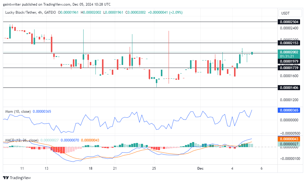 Lucky Block Price Forecast - LBLOCKUSD Bulls Push Beyond $0.00002000 with Renewed Strength