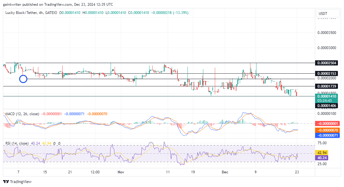 Lucky Block Price Forecast - LBLOCKUSD Buyers Aim for a Fresh Start