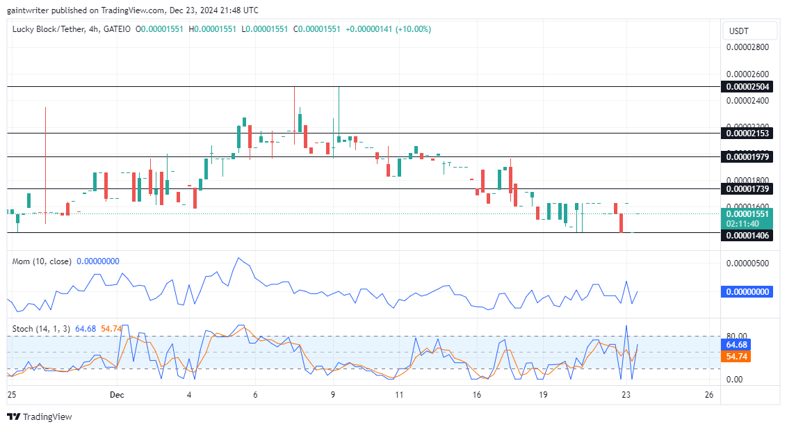 Lucky Block Price Forecast - LBLOCKUSD Sellers Face Rejection Amid Momentum Decline
