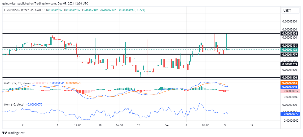 Lucky Block Price Forecast - LBLOCKUSD Buyers Fortify Momentum Amid New Targets