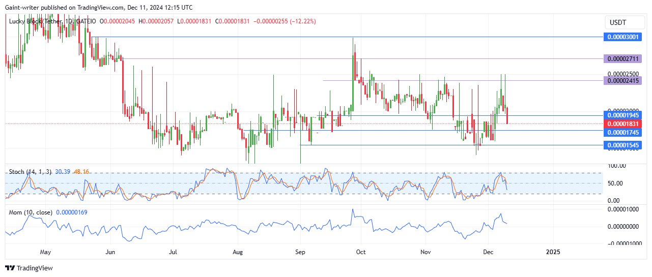 Lucky Block Price Forecast - LBLOCKUSD Buyers Hold Ground Amid Seller Pressure