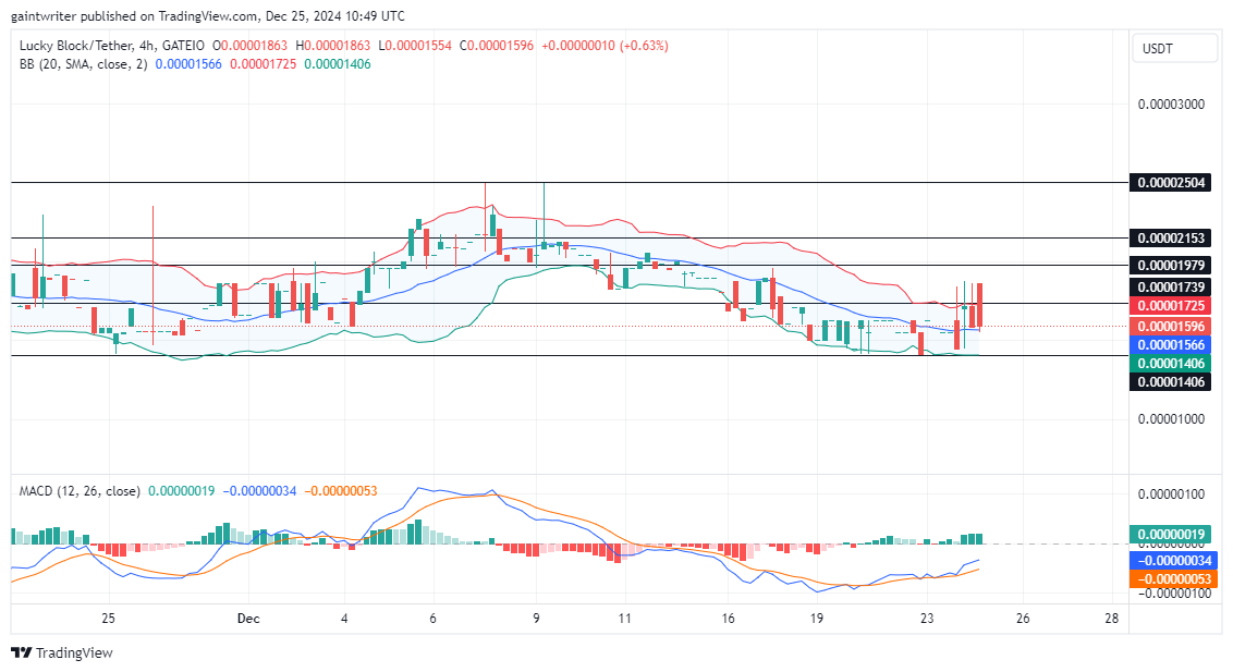 Lucky Block Price Forecast - LBLOCKUSD Buyers Push Forward Amid Resurgence