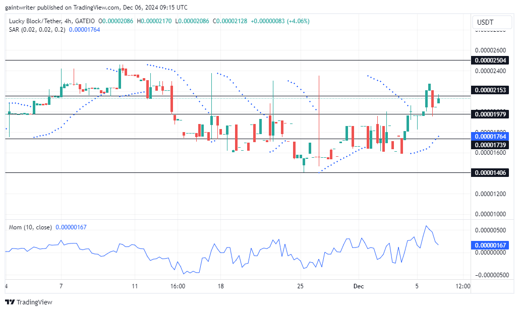 Lucky Block Price Forecast - LBLOCKUSD Buyers Maintain Stronghold Amid Bullish Momentum