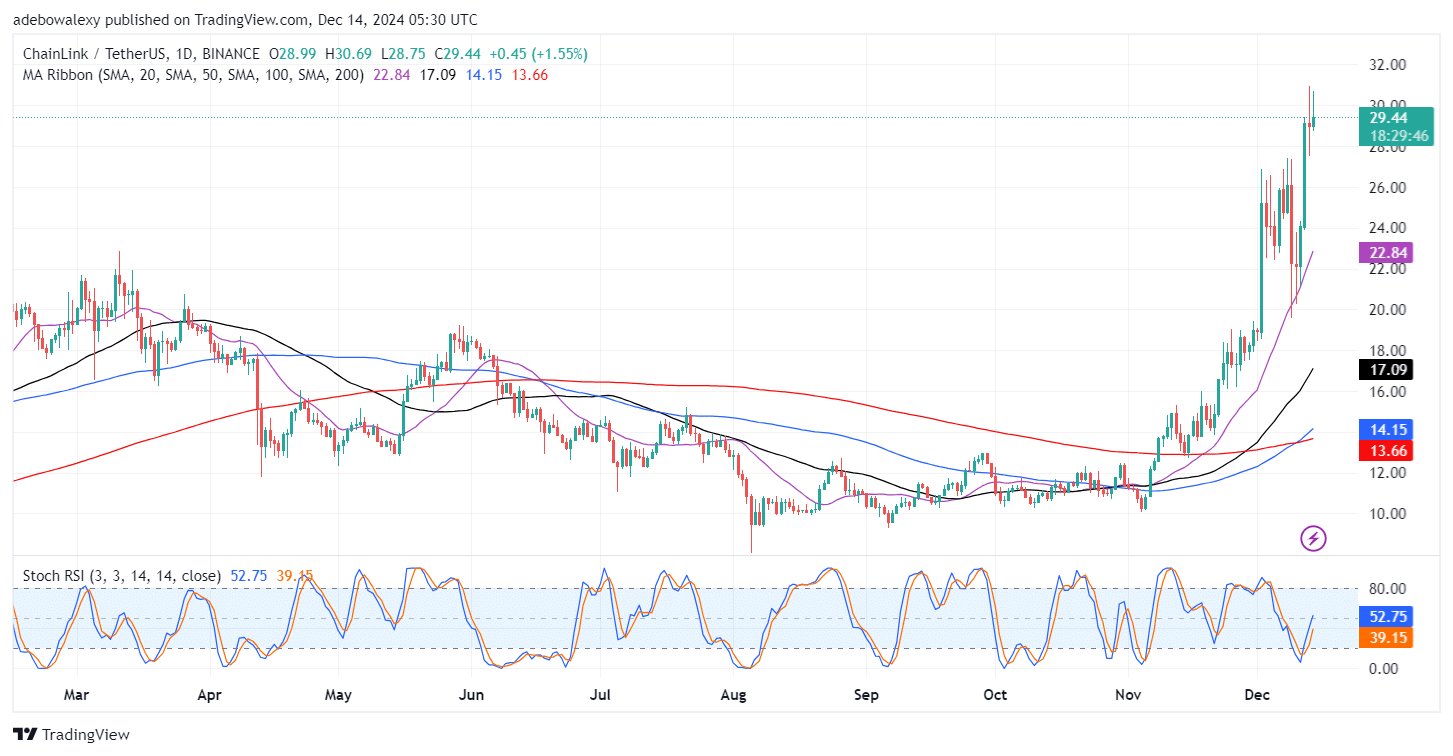 Chainlink (LINK) Sees Upside Correction Below 