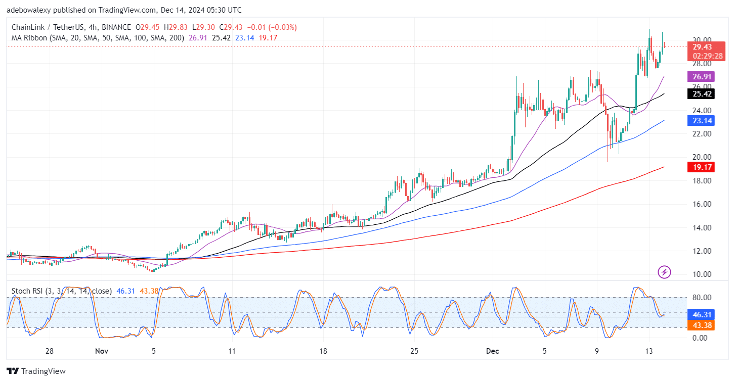 Chainlink (LINK) Sees Upside Correction Below 