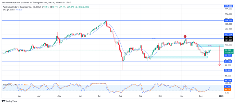 AUDJPY Signals Strong Bearish Momentum